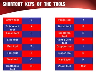 SHORTCUT KEYS OF THE TOOLS
Arrow tool V
Sub select
tool
A
Lasso tool L
Line tool N
Pen tool P
Text tool T
Oval tool O
Rectangle
tool
R
Pencil tool Y
Brush tool B
Ink Bottle
tool
S
Paint Bucket
tool
K
Dropper tool I
Eraser tool E
Hand tool H
Zoom tool M,Z
 