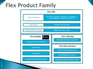 Introduction to Adobe Flex | PDF