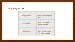 Aligning items
justify-content
align-content
align-items
Align items along main
axis
Align rows of items
across cross axis
Align items in a single
row across cross axis
 