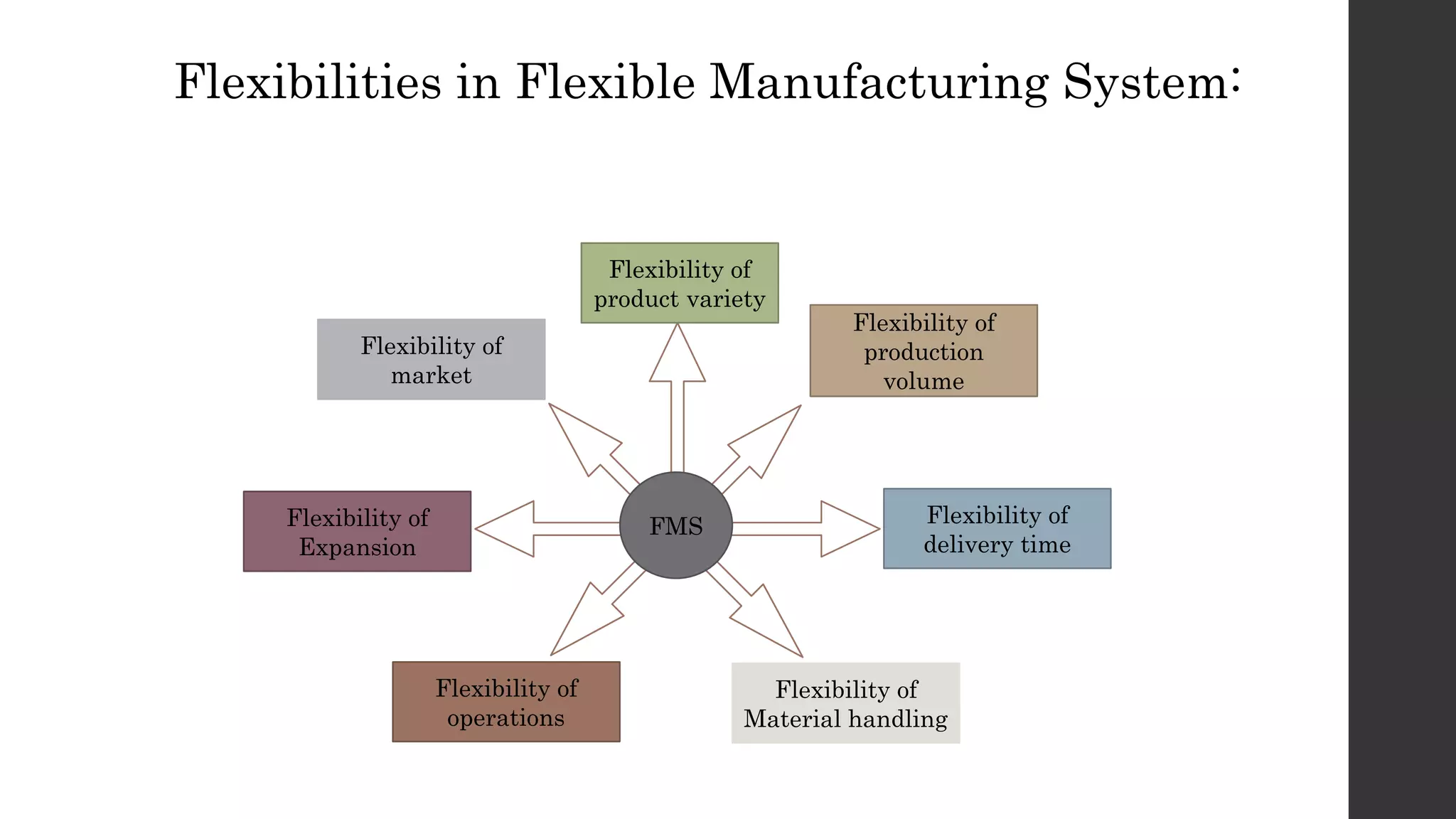 Flexibilities in Flexible Manufacturing System:
FMS
Flexibility of
product variety
Flexibility of
production
volume
Flexibility of
delivery time
Flexibility of
Expansion
Flexibility of
operations
Flexibility of
Material handling
Flexibility of
market
 
