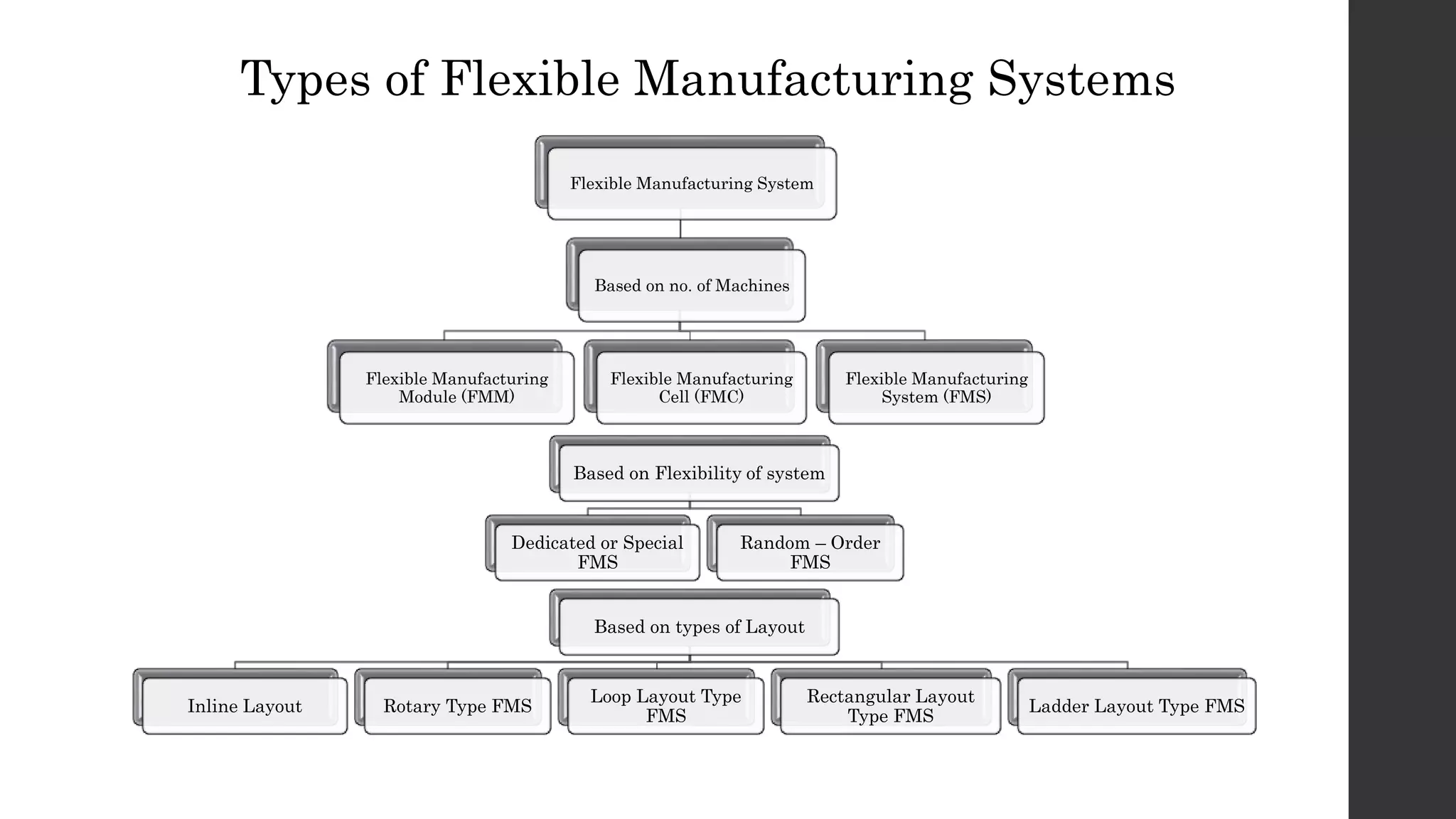 Flexible Manufacturing System
Based on no. of Machines
Flexible Manufacturing
Module (FMM)
Flexible Manufacturing
Cell (FMC)
Flexible Manufacturing
System (FMS)
Types of Flexible Manufacturing Systems
Based on Flexibility of system
Dedicated or Special
FMS
Random – Order
FMS
Based on types of Layout
Inline Layout Rotary Type FMS
Loop Layout Type
FMS
Rectangular Layout
Type FMS
Ladder Layout Type FMS
 