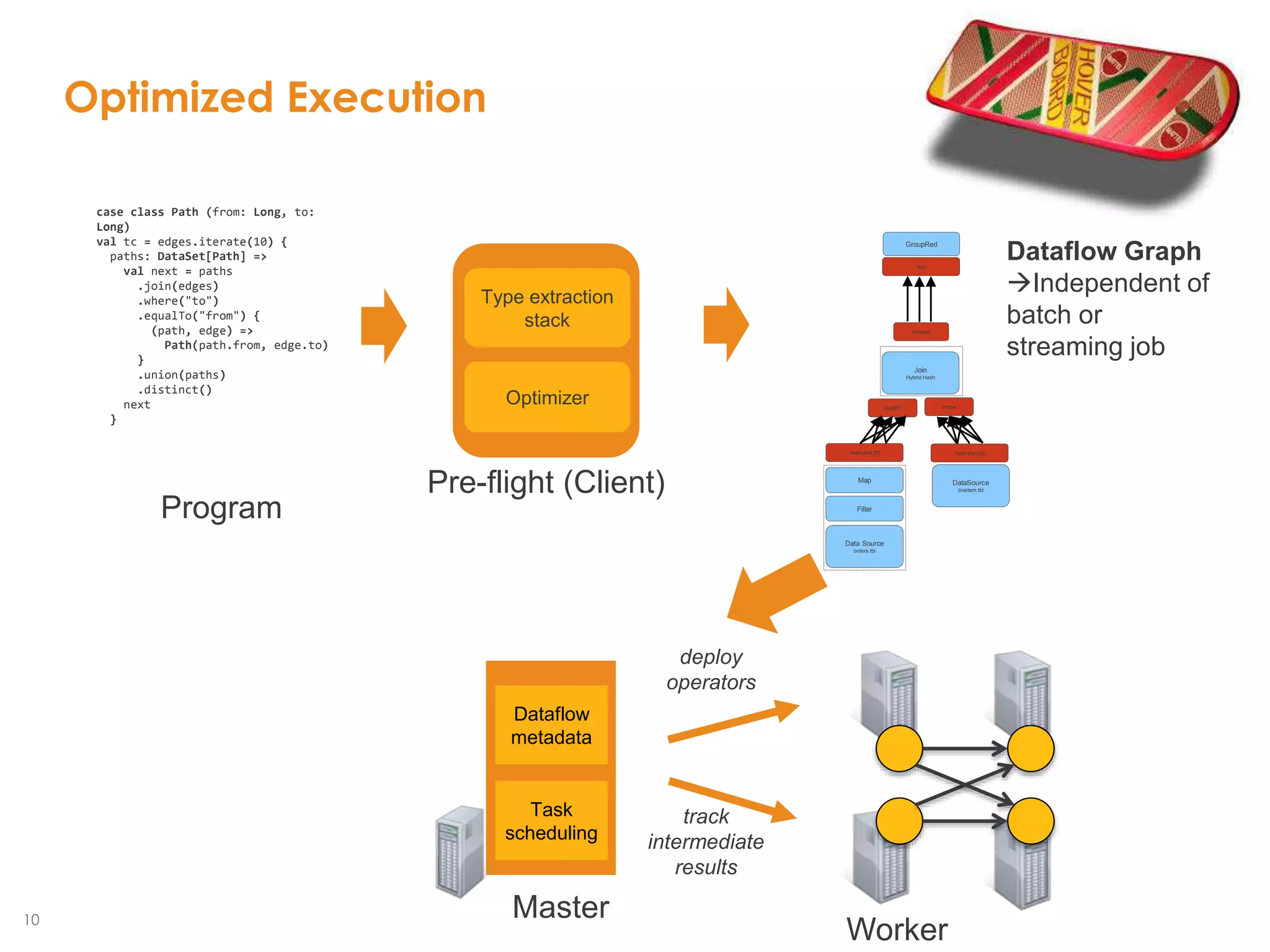 10
Optimized Execution
case class Path (from: Long, to:
Long)
val tc = edges.iterate(10) {
paths: DataSet[Path] =>
val next = paths
.join(edges)
.where("to")
.equalTo("from") {
(path, edge) =>
Path(path.from, edge.to)
}
.union(paths)
.distinct()
next
}
Optimizer
Type extraction
stack
Task
scheduling
Dataflow
metadata
Pre-flight (Client)
Master
Worker
Data Source
orders.tbl
Filter
Map DataSource
lineitem.tbl
Join
Hybrid Hash
buildHT probe
hash-part [0] hash-part [0]
GroupRed
sort
forward
Program
Dataflow Graph
Independent of
batch or
streaming job
deploy
operators
track
intermediate
results
 