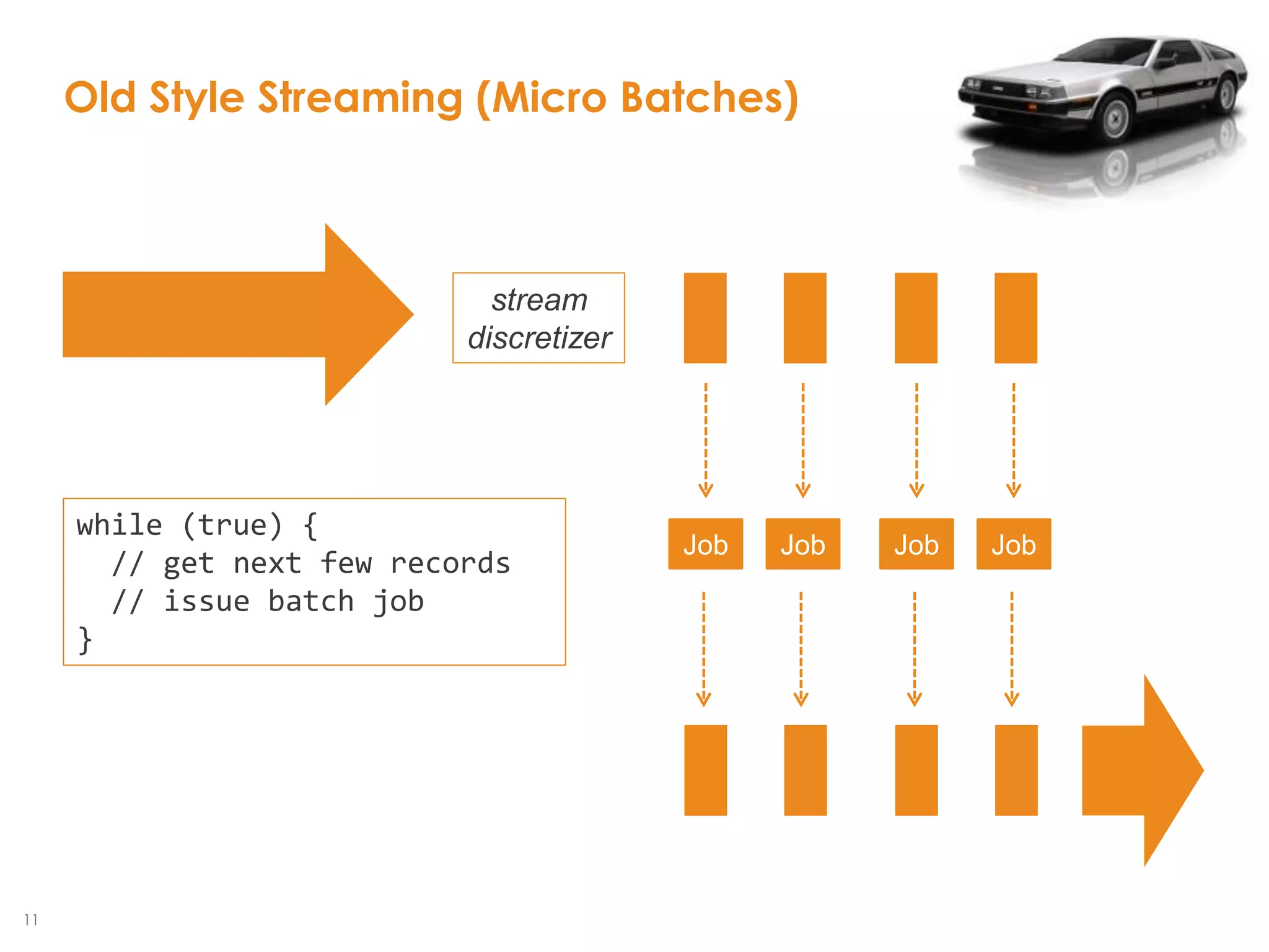 11
Old Style Streaming (Micro Batches)
stream
discretizer
Job Job Job Job
while (true) {
// get next few records
// issue batch job
}
 