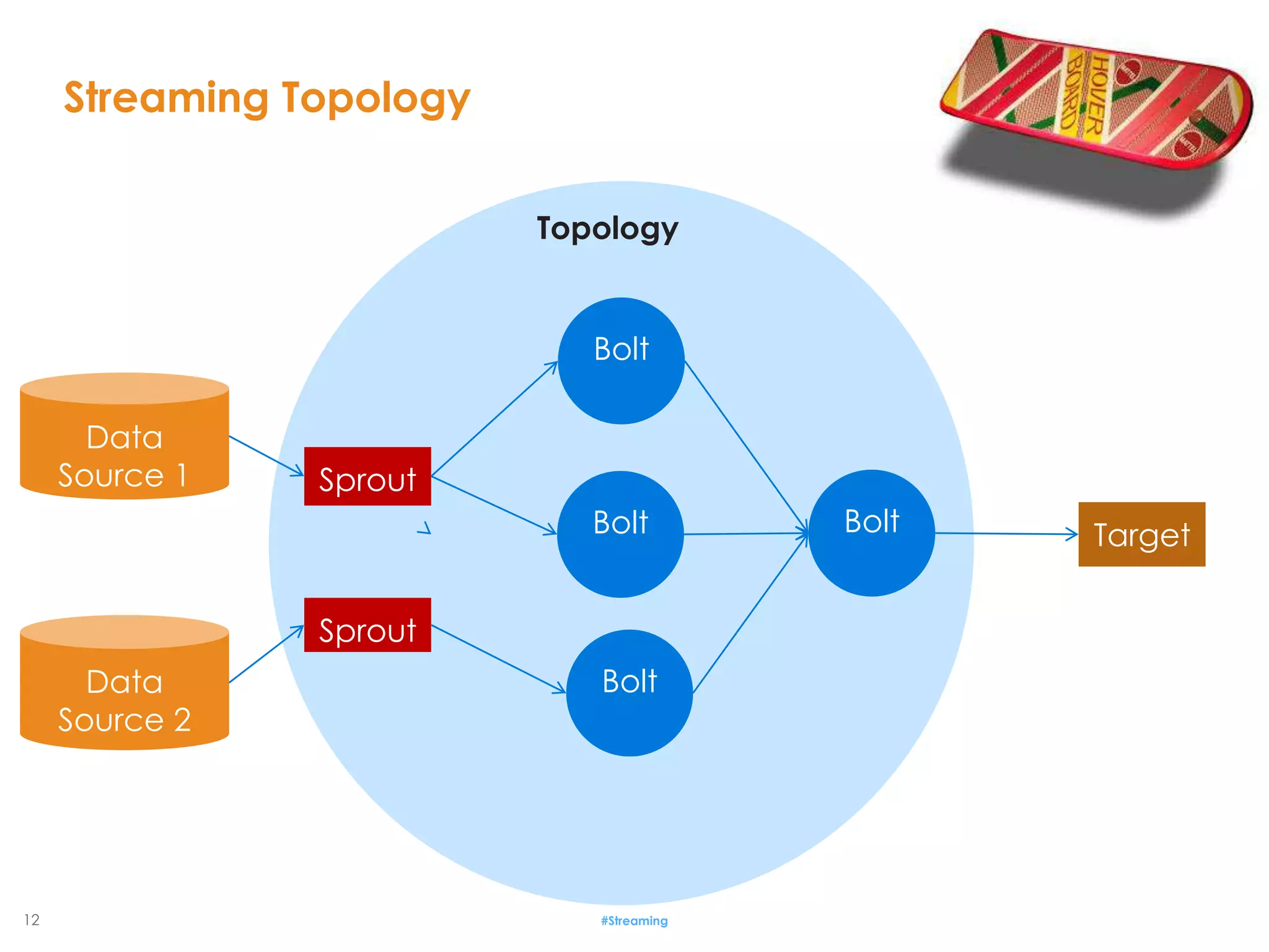 12
Streaming Topology
#Streaming
Data
Source 1
Data
Source 2
Sprout
Sprout
Bolt
BoltBolt
Bolt
Target
Topology
 