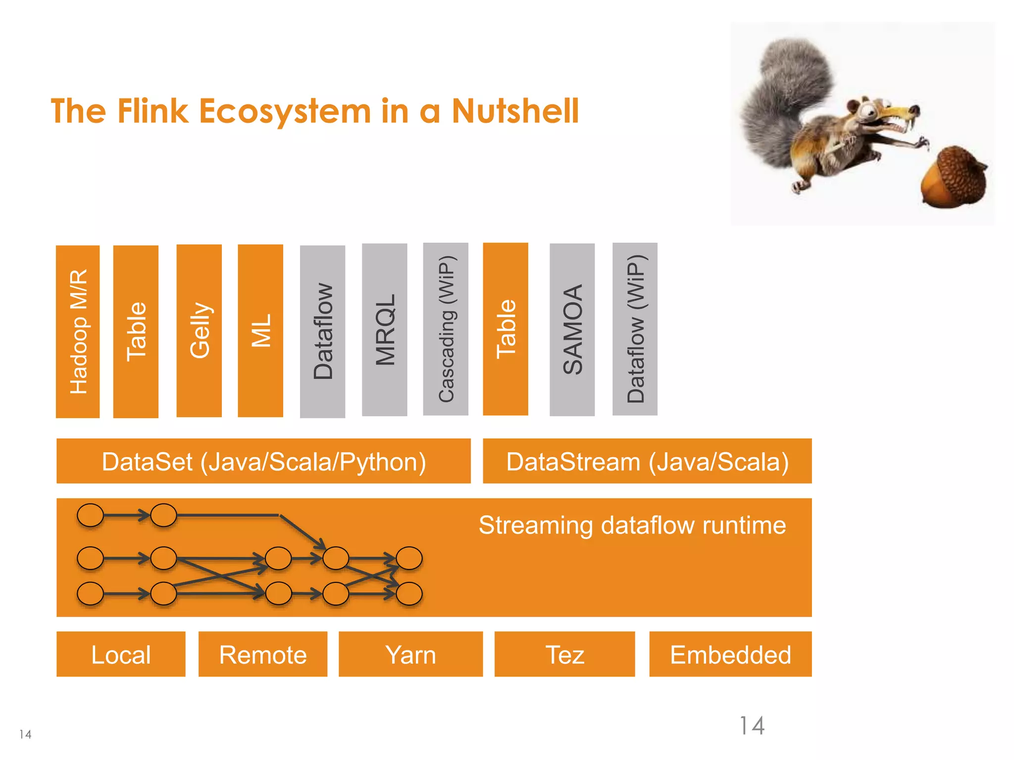 14
The Flink Ecosystem in a Nutshell
14
Gelly
Table
ML
SAMOA
DataSet (Java/Scala/Python) DataStream (Java/Scala)
HadoopM/R
Local Remote Yarn Tez Embedded
Dataflow
Dataflow(WiP)
MRQL
Table
Cascading(WiP)
Streaming dataflow runtime
 