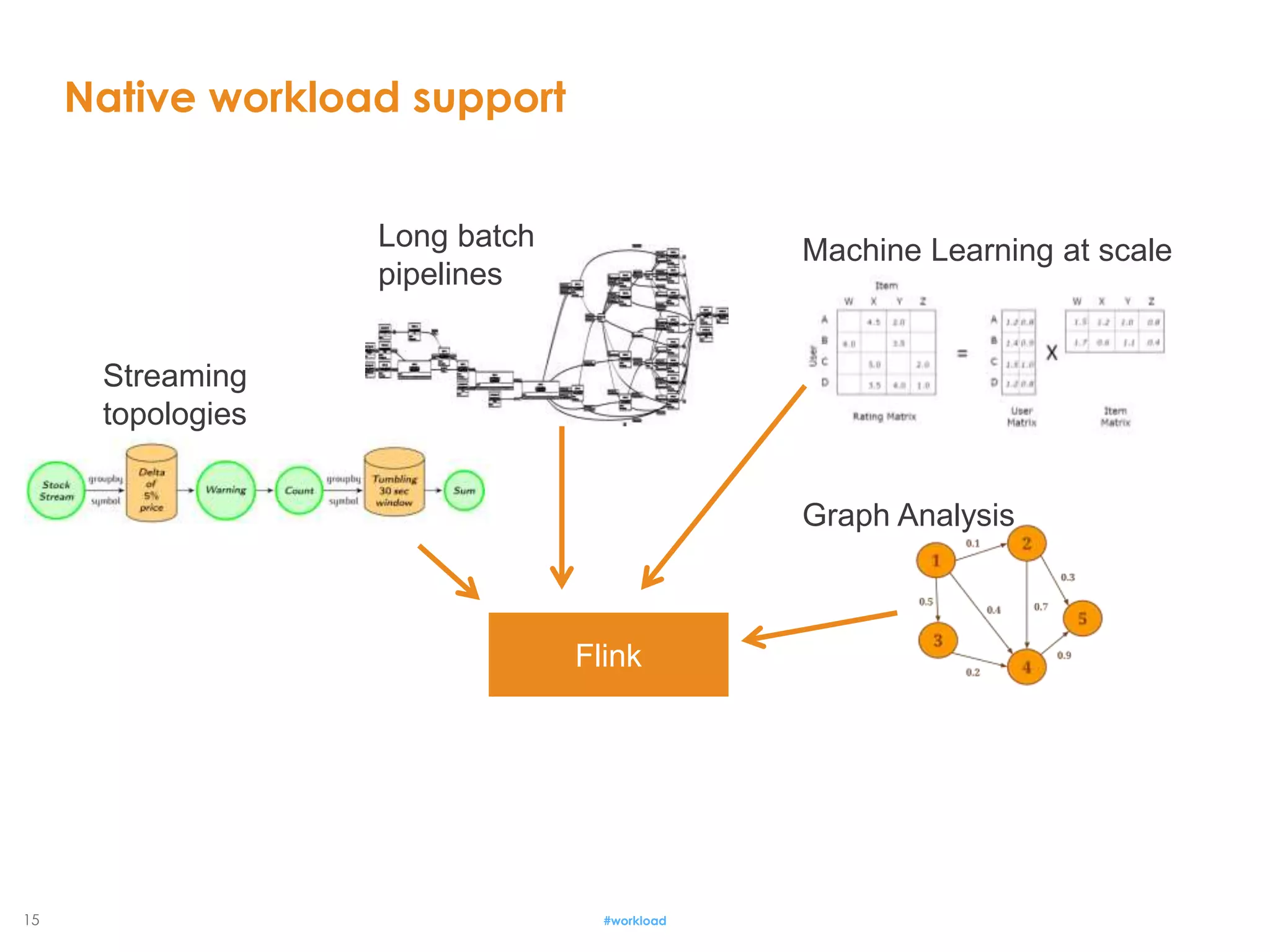 15
Native workload support
#workload
Flink
Streaming
topologies
Long batch
pipelines
Machine Learning at scale
Graph Analysis
 