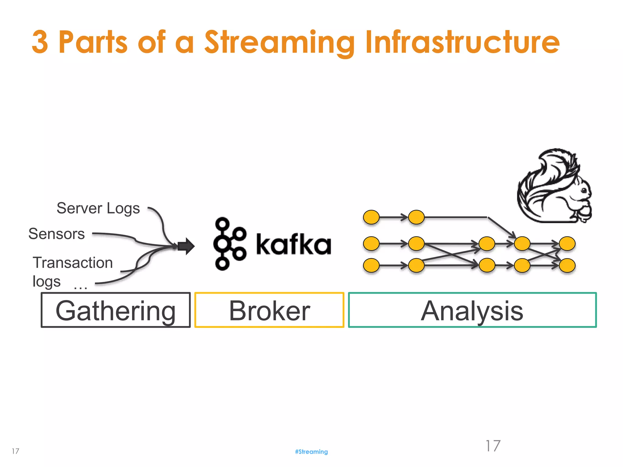 17
3 Parts of a Streaming Infrastructure
#Streaming 17
Gathering Broker Analysis
Sensors
Transaction
logs …
Server Logs
 