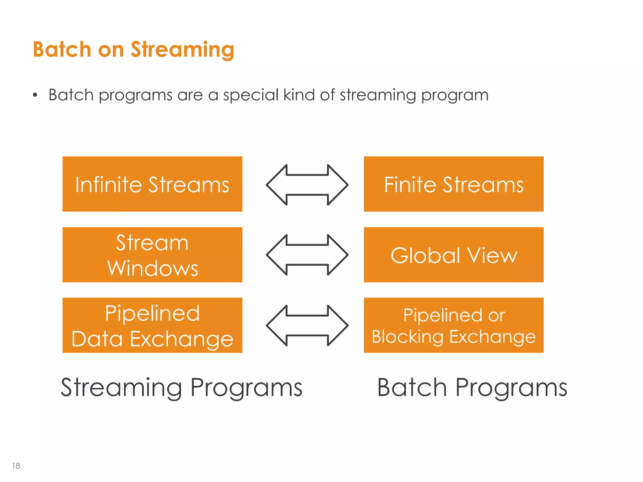18
• Batch programs are a special kind of streaming program
Batch on Streaming
Infinite Streams Finite Streams
Stream
Windows
Global View
Pipelined
Data Exchange
Pipelined or
Blocking Exchange
Streaming Programs Batch Programs
 