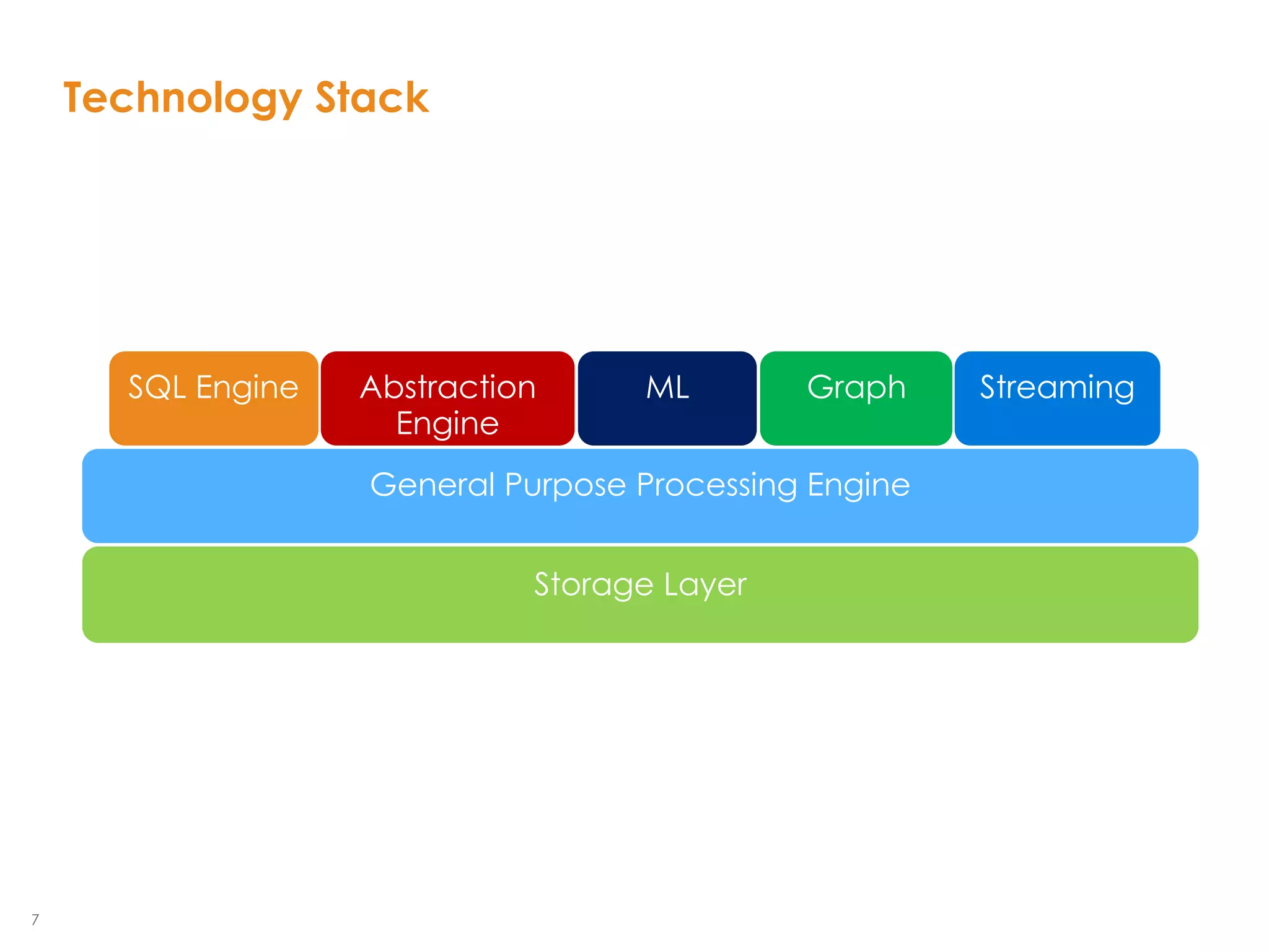 7
Technology Stack
Storage Layer
General Purpose Processing Engine
SQL Engine Abstraction
Engine
ML Graph Streaming
 