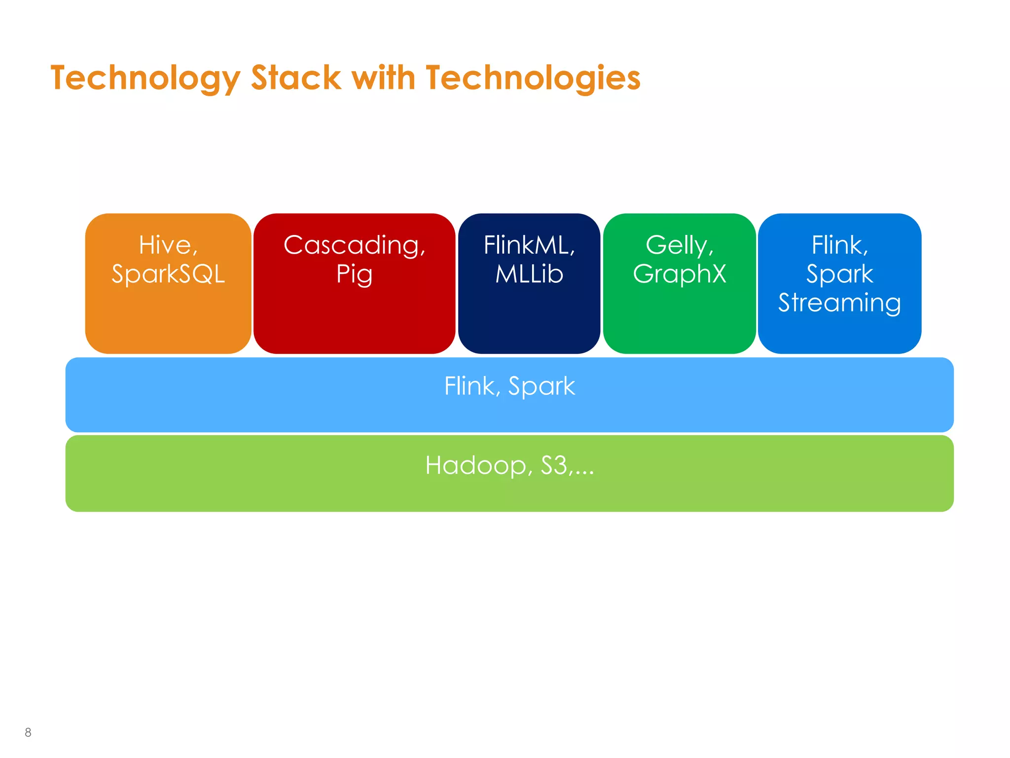 8
Technology Stack with Technologies
Hadoop, S3,...
Flink, Spark
Hive,
SparkSQL
Cascading,
Pig
FlinkML,
MLLib
Gelly,
GraphX
Flink,
Spark
Streaming
 