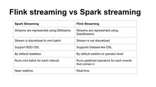 Flink streaming vs Spark streaming
Spark Streaming Flink Streaming
Streams are represented using DStreams Streams are represented using
DataStreams
Stream is discretized to mini batch Stream is not discretized
Support RDD DSL Supports Dataset like DSL
By default stateless By default stateful at operator level
Runs mini batch for each interval Runs pipelined operators for each events
that comes in
Near realtime Real time
 