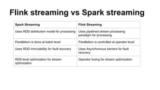Flink streaming vs Spark streaming
Spark Streaming Flink Streaming
Uses RDD distribution model for processing Uses pipelined stream processing
paradigm for processing
Parallelism is done at batch level Parallelism is controlled at operator level
Uses RDD immutability for fault recovery Uses Asynchronous barriers for fault
recovery
RDD level optimization for stream
optimization
Operator fusing for stream optimization
 