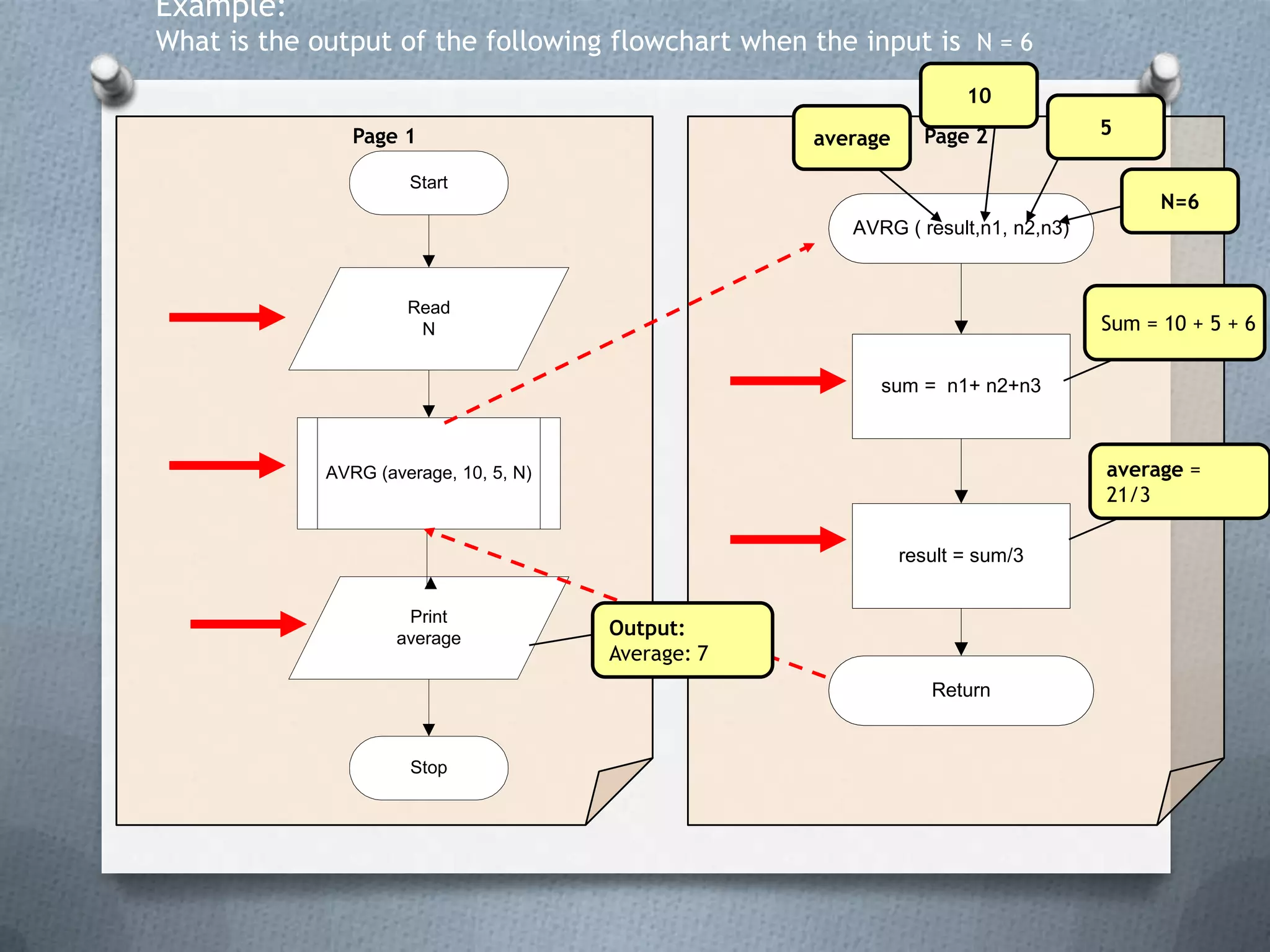 Introduction to flowchart | PPT