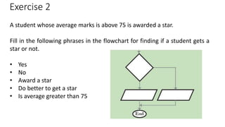 Exercise 2
A student whose average marks is above 75 is awarded a star.
Fill in the following phrases in the flowchart for finding if a student gets a
star or not.
• Yes
• No
• Award a star
• Do better to get a star
• Is average greater than 75
 