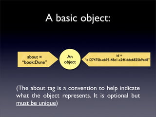 A basic object:


    about =        An                        id =
                           “e127475b-eb93-48e1-a24f-dd...