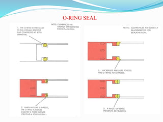 Operating Ring Introduction to fluid power systems | PPTX