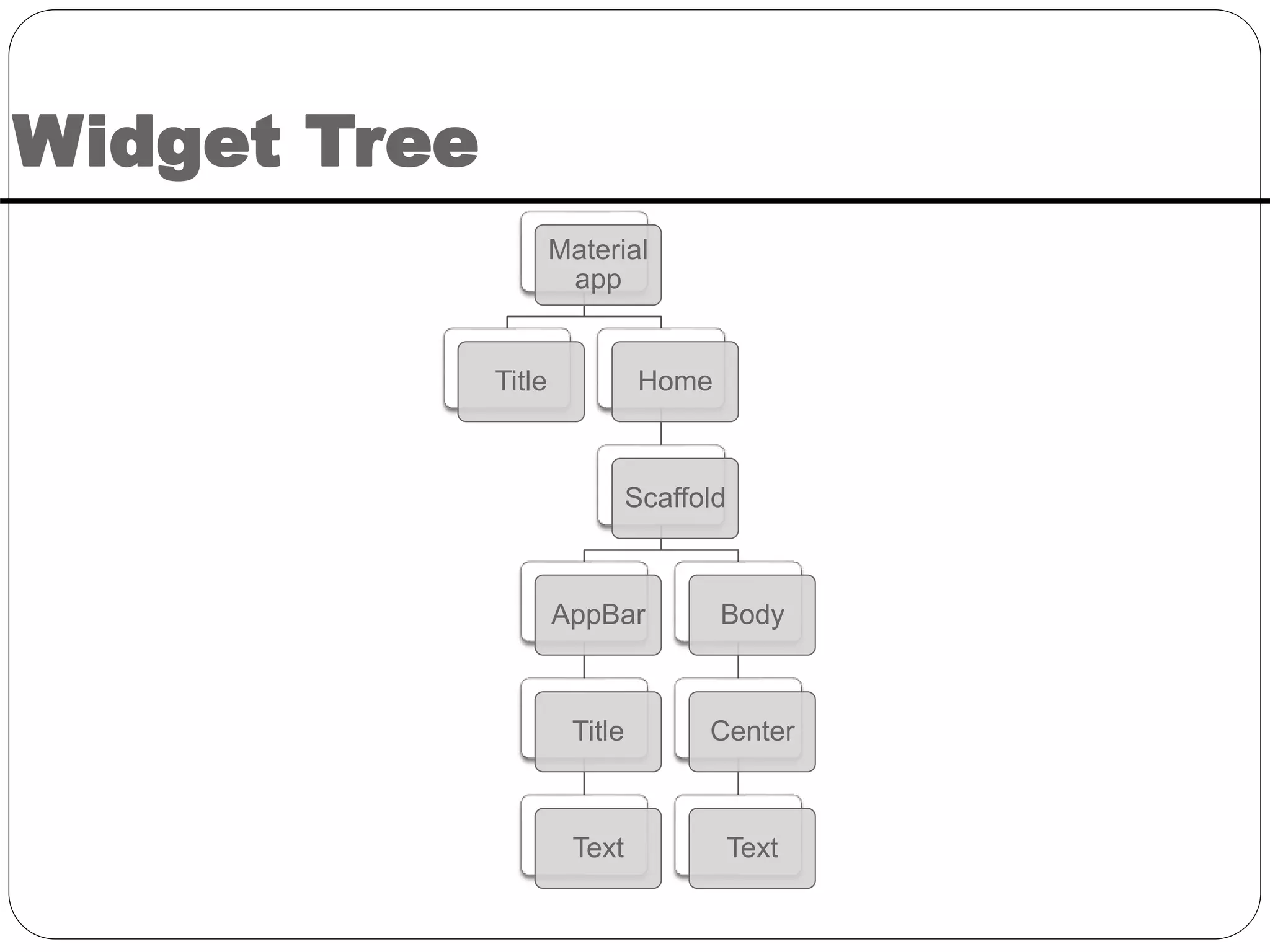 Widget Tree
Material
app
Title Home
Scaffold
AppBar
Title
Text
Body
Center
Text
 