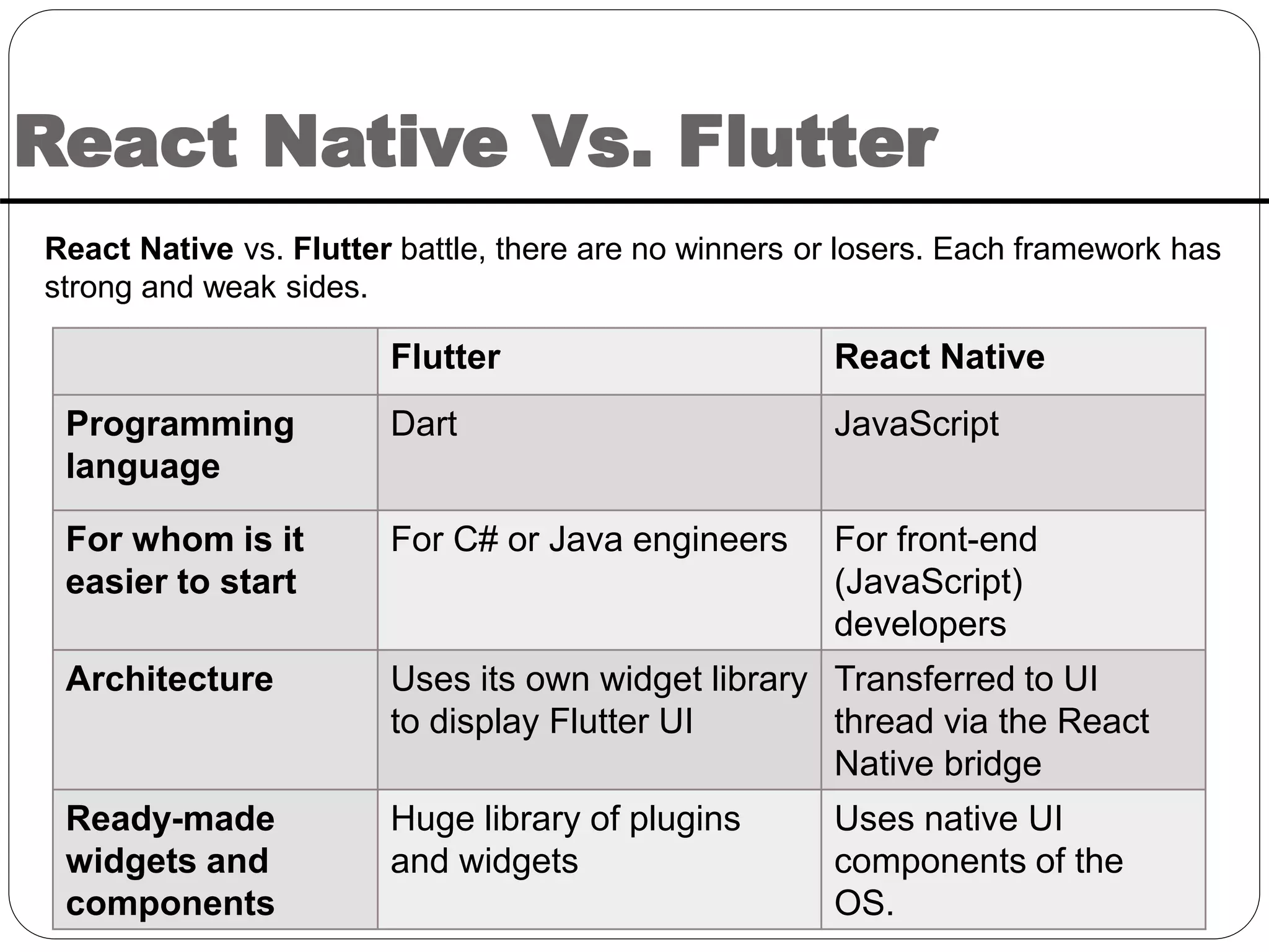 React Native Vs. Flutter
React Native vs. Flutter battle, there are no winners or losers. Each framework has
strong and weak sides.
Flutter React Native
Programming
language
Dart JavaScript
For whom is it
easier to start
For C# or Java engineers For front-end
(JavaScript)
developers
Architecture Uses its own widget library
to display Flutter UI
Transferred to UI
thread via the React
Native bridge
Ready-made
widgets and
components
Huge library of plugins
and widgets
Uses native UI
components of the
OS.
 