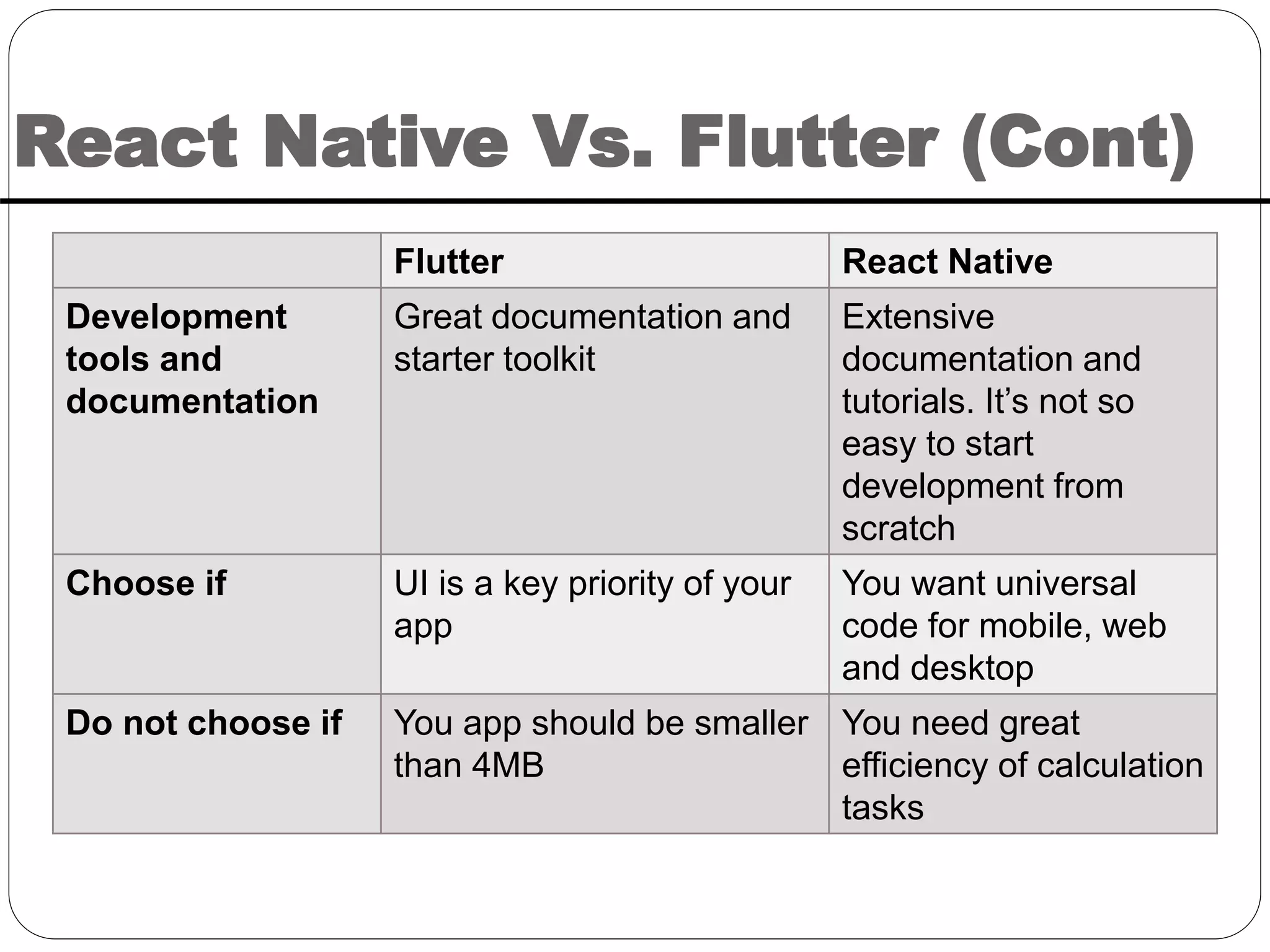React Native Vs. Flutter (Cont)
Flutter React Native
Development
tools and
documentation
Great documentation and
starter toolkit
Extensive
documentation and
tutorials. It’s not so
easy to start
development from
scratch
Choose if UI is a key priority of your
app
You want universal
code for mobile, web
and desktop
Do not choose if You app should be smaller
than 4MB
You need great
efficiency of calculation
tasks
 