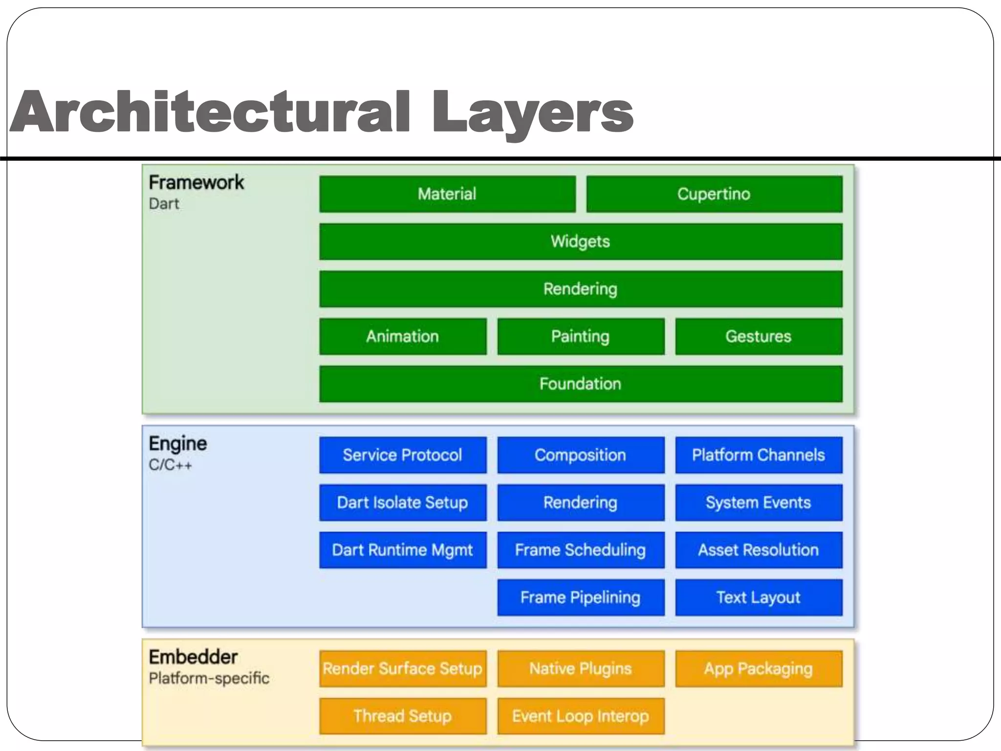 Architectural Layers
 