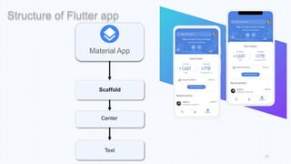17
Structure of Flutter app
Text
Material App
Scaffold
Center
 