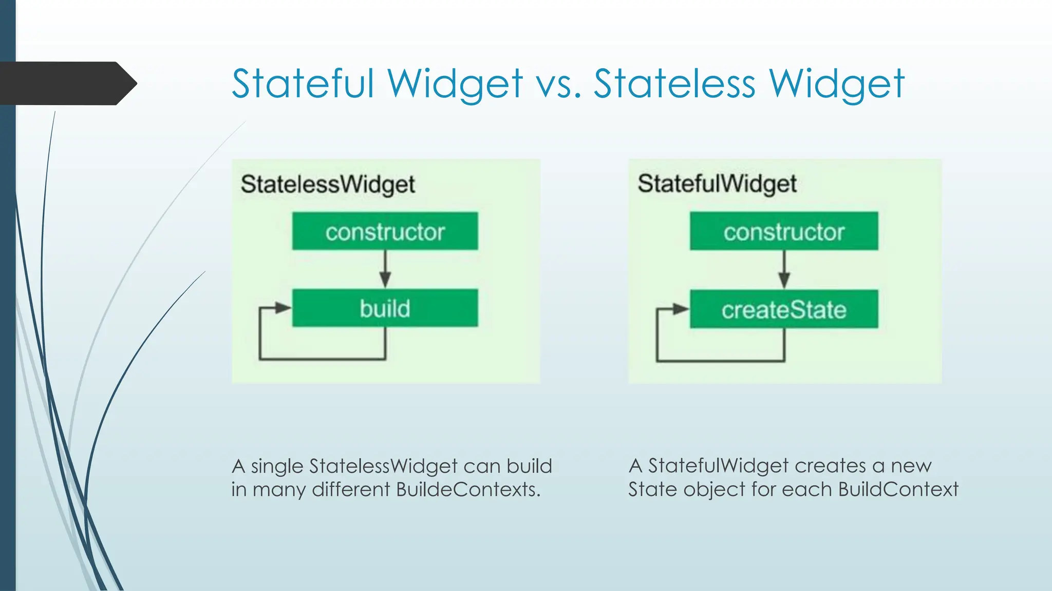 Stateful Widget vs. Stateless Widget
A single StatelessWidget can build
in many different BuildeContexts.
A StatefulWidget creates a new
State object for each BuildContext
 