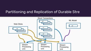 Partitioning and Replication of Durable Stre
Stream
Processing
Unit
Stream
Processing
Unit
Stream
Processing
Unit
p1
p2
Stock Transactions
p0
Web Clicks
ML Model
P
0
p0
p0
 