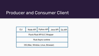 Producer and Consumer Client
Rust Async runtime
OS (Mac, Window, Linux, Browser)
Fluvio Rust API & C Wrapper
CLI Node API Python API Java API Go API
 