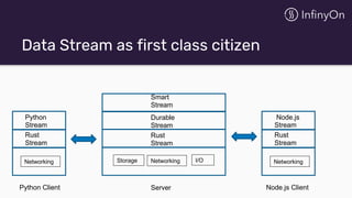 Data Stream as first class citizen
Rust
Stream
Storage
Durable
Stream
Smart
Stream
Networking I/O
Server
Networking
Python Client
Rust
Stream
Python
Stream
Networking
Rust
Stream
Node.js
Stream
Node.js Client
 