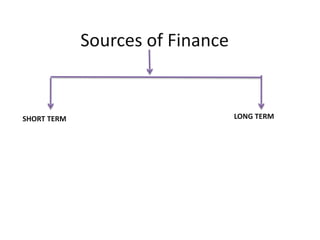 Sources of Finance

SHORT TERM

LONG TERM

 