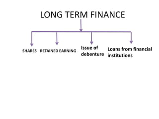 LONG TERM FINANCE

SHARES RETAINED EARNING

Issue of
Loans from financial
debenture institutions

 
