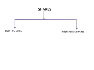 SHARES

EQUITY SHARES

PREFERENCE SHARES

 