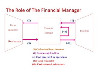 The Role of The Financial Manager
(2)

(1)

Firm's
Financial

operations

Manager

Real assets

(4a)

(4b)

(3)
(1) Cash raised from investors
(2) Cash invested in firm

(3) Cash generated by operations

(4a) Cash reinvested
(4b) Cash returned to investors

Investors

 