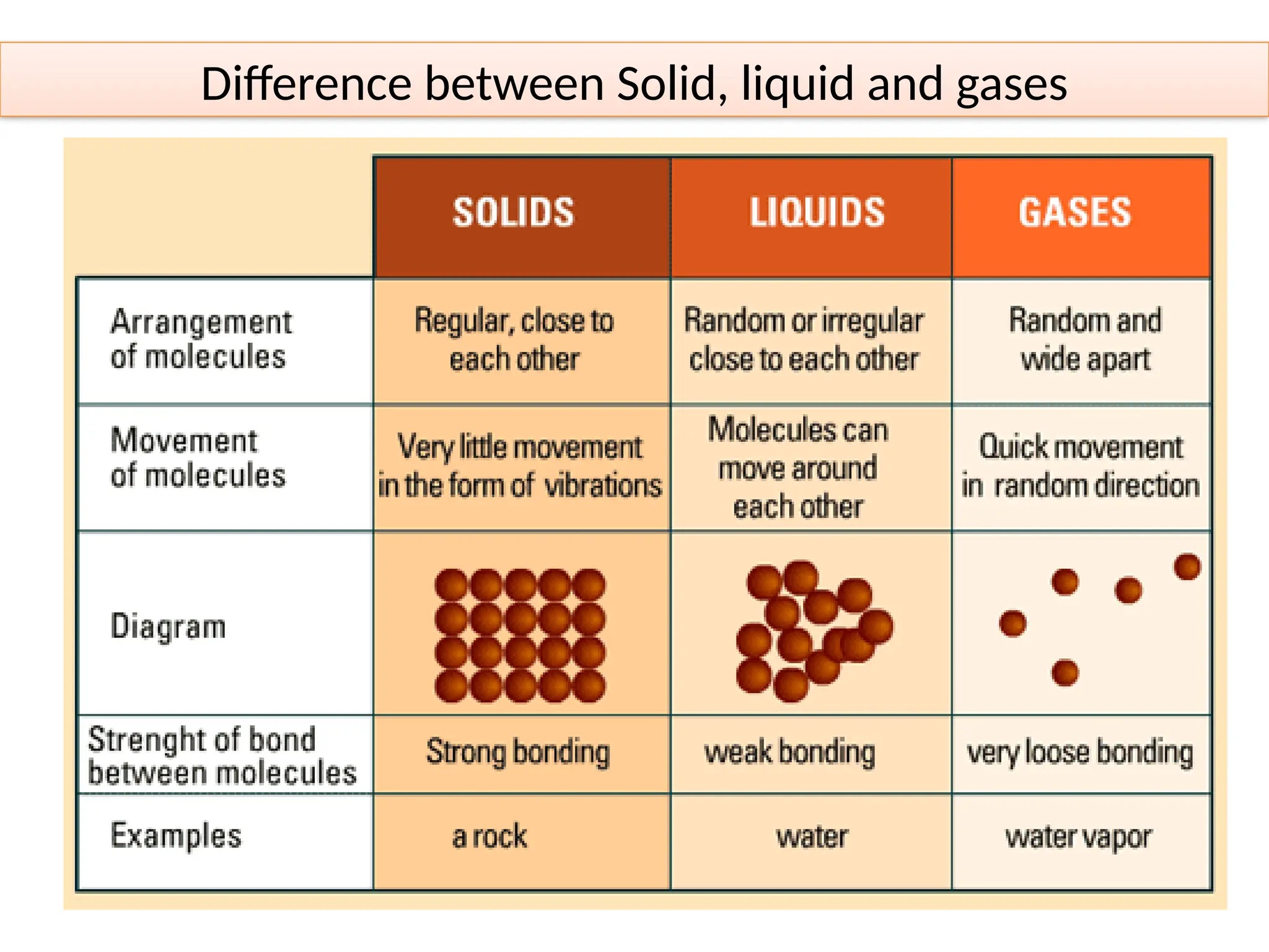 Difference between Solid, liquid and gases
 