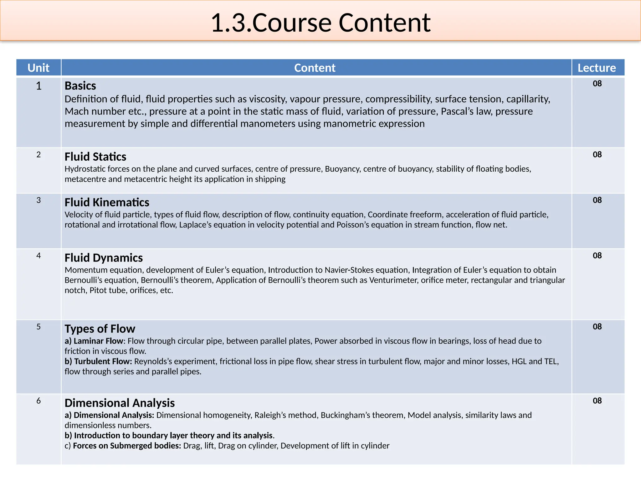 Unit Content Lecture
1 Basics
Definition of fluid, fluid properties such as viscosity, vapour pressure, compressibility, surface tension, capillarity,
Mach number etc., pressure at a point in the static mass of fluid, variation of pressure, Pascal’s law, pressure
measurement by simple and differential manometers using manometric expression
08
2 Fluid Statics
Hydrostatic forces on the plane and curved surfaces, centre of pressure, Buoyancy, centre of buoyancy, stability of floating bodies,
metacentre and metacentric height its application in shipping
08
3 Fluid Kinematics
Velocity of fluid particle, types of fluid flow, description of flow, continuity equation, Coordinate freeform, acceleration of fluid particle,
rotational and irrotational flow, Laplace’s equation in velocity potential and Poisson’s equation in stream function, flow net.
08
4 Fluid Dynamics
Momentum equation, development of Euler’s equation, Introduction to Navier-Stokes equation, Integration of Euler’s equation to obtain
Bernoulli’s equation, Bernoulli’s theorem, Application of Bernoulli’s theorem such as Venturimeter, orifice meter, rectangular and triangular
notch, Pitot tube, orifices, etc.
08
5 Types of Flow
a) Laminar Flow: Flow through circular pipe, between parallel plates, Power absorbed in viscous flow in bearings, loss of head due to
friction in viscous flow.
b) Turbulent Flow: Reynolds’s experiment, frictional loss in pipe flow, shear stress in turbulent flow, major and minor losses, HGL and TEL,
flow through series and parallel pipes.
08
6 Dimensional Analysis
a) Dimensional Analysis: Dimensional homogeneity, Raleigh’s method, Buckingham’s theorem, Model analysis, similarity laws and
dimensionless numbers.
b) Introduction to boundary layer theory and its analysis.
c) Forces on Submerged bodies: Drag, lift, Drag on cylinder, Development of lift in cylinder
08
1.3.Course Content
 