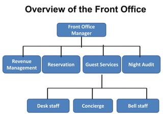 Introduction to front office organization, hierarchy, duties and  responsibilities.