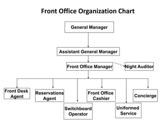 Introduction to front office organization, hierarchy, duties and  responsibilities.