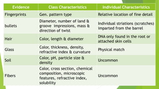 Evidence Class Characteristics Individual Characteristics
Fingerprints Gen. pattern type Relative location of fine detail
bullets
Diameter, number of land &
groove impressions, mass &
direction of twist
Individual striations (scratches)
imparted from the barrel
Hair Color, length & diameter
DNA only found in the root or
attached skin cells
Glass
Color, thickness, density,
refractive index & curvature
Physical match
Soil
Color, pH, particle size &
density
Uncommon
Fibers
Color, cross section, chemical
composition, microscopic
features, refractive index,
solubility
Uncommon
 