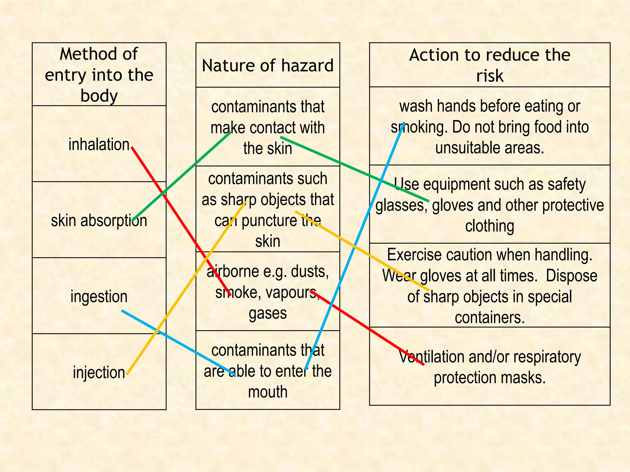 Method of
entry into the
body
inhalation
skin absorption
ingestion
injection
Nature of hazard
contaminants that
make contact with
the skin
contaminants such
as sharp objects that
can puncture the
skin
airborne e.g. dusts,
smoke, vapours,
gases
contaminants that
are able to enter the
mouth
Action to reduce the
risk
wash hands before eating or
smoking. Do not bring food into
unsuitable areas.
Use equipment such as safety
glasses, gloves and other protective
clothing
Exercise caution when handling.
Wear gloves at all times. Dispose
of sharp objects in special
containers.
Ventilation and/or respiratory
protection masks.
 