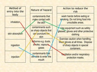 Method of
entry into the
body
inhalation
skin absorption
ingestion
injection
Nature of hazard
contaminants that
make contact with
the skin
contaminants such
as sharp objects that
can puncture the
skin
airborne e.g. dusts,
smoke, vapours,
gases
contaminants that
are able to enter the
mouth
Action to reduce the
risk
wash hands before eating or
smoking. Do not bring food into
unsuitable areas.
Use equipment such as safety
glasses, gloves and other protective
clothing
Exercise caution when handling.
Wear gloves at all times. Dispose
of sharp objects in special
containers.
Ventilation and/or respiratory
protection masks.
 