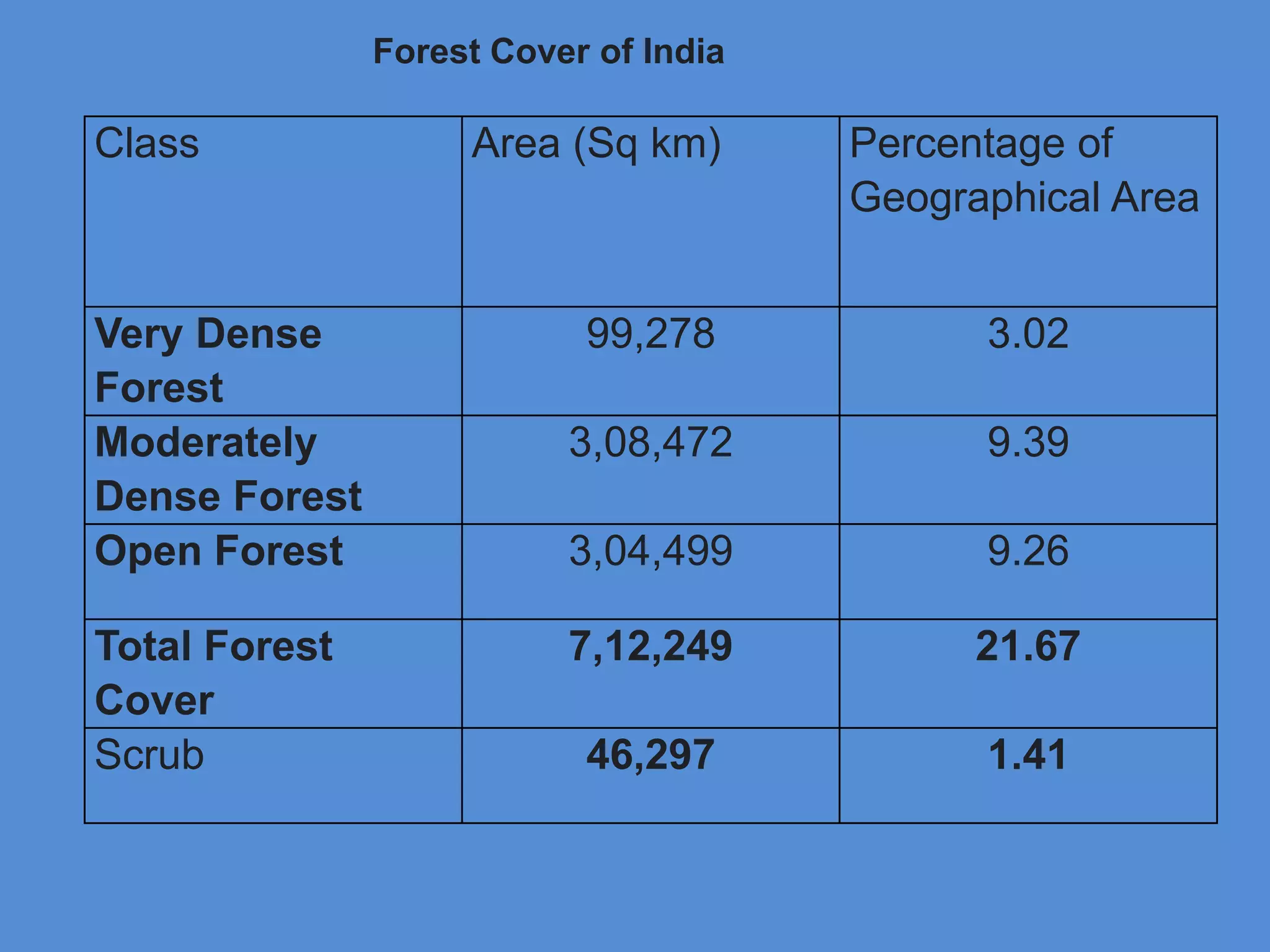 Class Area (Sq km) Percentage of
Geographical Area
Very Dense
Forest
99,278 3.02
Moderately
Dense Forest
3,08,472 9.39
Open Forest 3,04,499 9.26
Total Forest
Cover
7,12,249 21.67
Scrub 46,297 1.41
Forest Cover of India
 