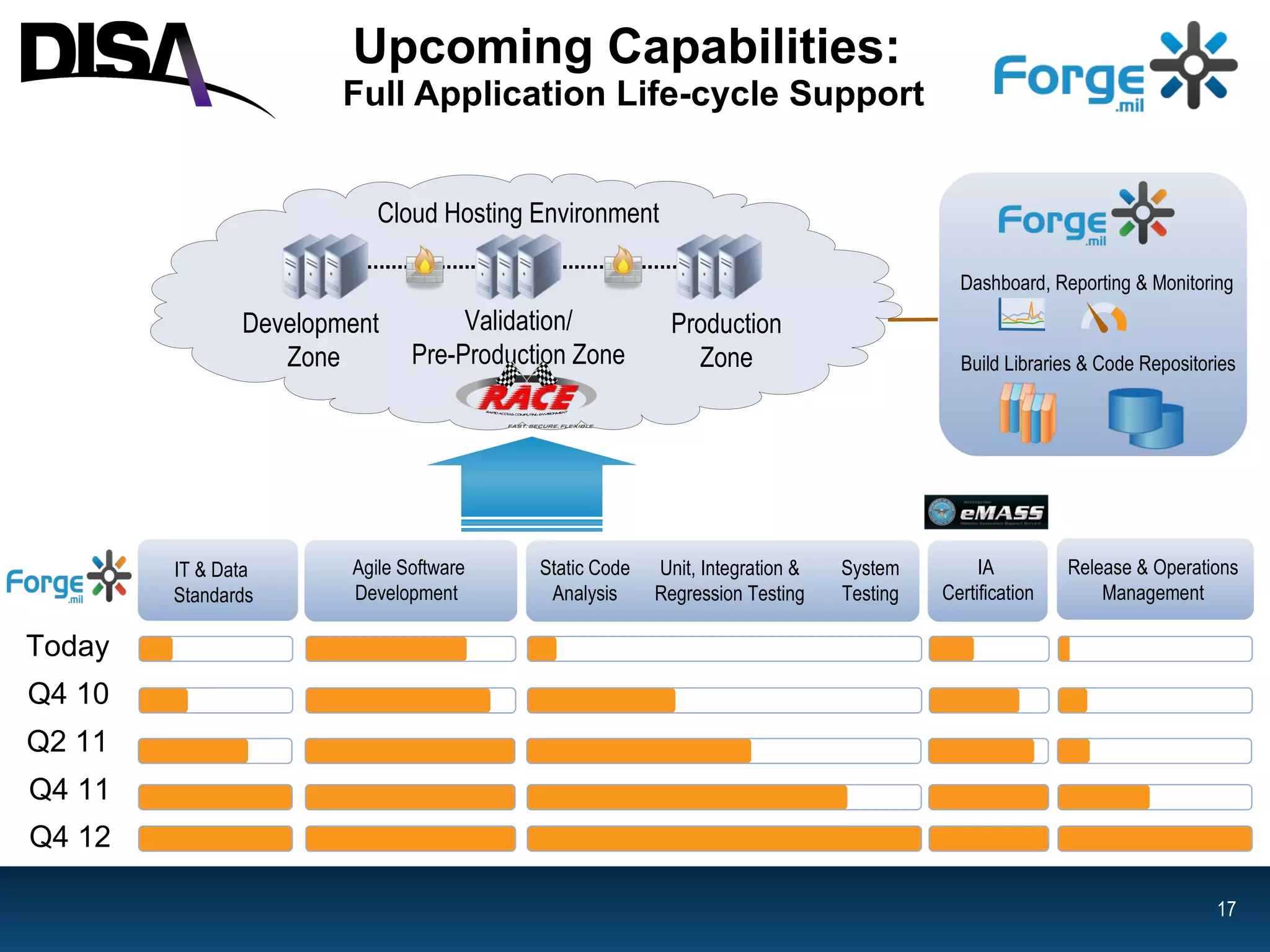 Upcoming Capabilities:  Full Application Life-cycle Support Development  Zone Validation/ Pre-Production Zone Dashboard, Reporting & Monitoring Build Libraries & Code Repositories Production Zone Agile Software Development  Unit, Integration & Regression Testing Static Code Analysis System Testing IA  Certification IT & Data  Standards Today Release & Operations Management Q2 11 Q4 10 Q4 11 Q4 12 Cloud Hosting Environment 