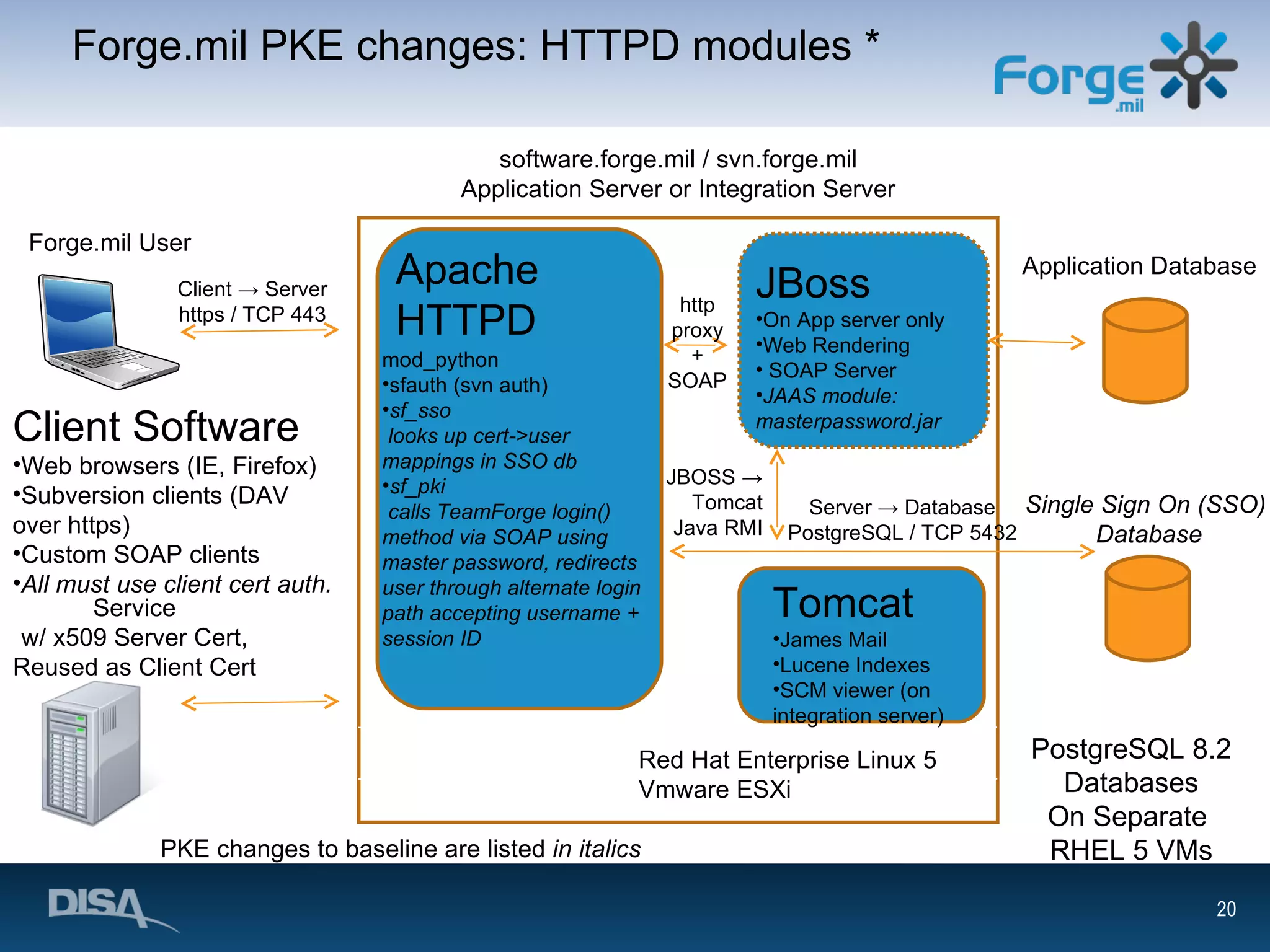 Forge.mil PKE changes: HTTPD modules * Application Database Single Sign On (SSO) Database software.forge.mil / svn.forge.mil Application Server or Integration Server Red Hat Enterprise Linux 5 Vmware ESXi mod_python sfauth (svn auth) sf_sso looks up cert->user mappings in SSO db sf_pki calls TeamForge login() method via SOAP using master password, redirects user through alternate login path accepting username + session ID JBoss On App server only Web Rendering SOAP Server JAAS module: masterpassword.jar Tomcat James Mail Lucene Indexes SCM viewer (on integration server) PostgreSQL 8.2 Databases On Separate  RHEL 5 VMs Apache HTTPD Forge.mil User Service w/ x509 Server Cert, Reused as Client Cert Client -> Server https / TCP 443 Client Software Web browsers (IE, Firefox) Subversion clients (DAV over https) Custom SOAP clients All must use client cert auth. http proxy + SOAP Server -> Database PostgreSQL / TCP 5432 JBOSS -> Tomcat Java RMI PKE changes to baseline are listed  in italics 