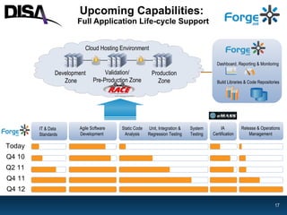 Upcoming Capabilities:  Full Application Life-cycle Support Development  Zone Validation/ Pre-Production Zone Dashboard, Reporting & Monitoring Build Libraries & Code Repositories Production Zone Agile Software Development  Unit, Integration & Regression Testing Static Code Analysis System Testing IA  Certification IT & Data  Standards Today Release & Operations Management Q2 11 Q4 10 Q4 11 Q4 12 Cloud Hosting Environment 
