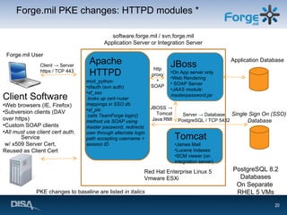 Forge.mil PKE changes: HTTPD modules * Application Database Single Sign On (SSO) Database software.forge.mil / svn.forge.mil Application Server or Integration Server Red Hat Enterprise Linux 5 Vmware ESXi mod_python sfauth (svn auth) sf_sso looks up cert->user mappings in SSO db sf_pki calls TeamForge login() method via SOAP using master password, redirects user through alternate login path accepting username + session ID JBoss On App server only Web Rendering SOAP Server JAAS module: masterpassword.jar Tomcat James Mail Lucene Indexes SCM viewer (on integration server) PostgreSQL 8.2 Databases On Separate  RHEL 5 VMs Apache HTTPD Forge.mil User Service w/ x509 Server Cert, Reused as Client Cert Client -> Server https / TCP 443 Client Software Web browsers (IE, Firefox) Subversion clients (DAV over https) Custom SOAP clients All must use client cert auth. http proxy + SOAP Server -> Database PostgreSQL / TCP 5432 JBOSS -> Tomcat Java RMI PKE changes to baseline are listed  in italics 