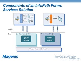 Components of an InfoPath Forms
Services Solution
 