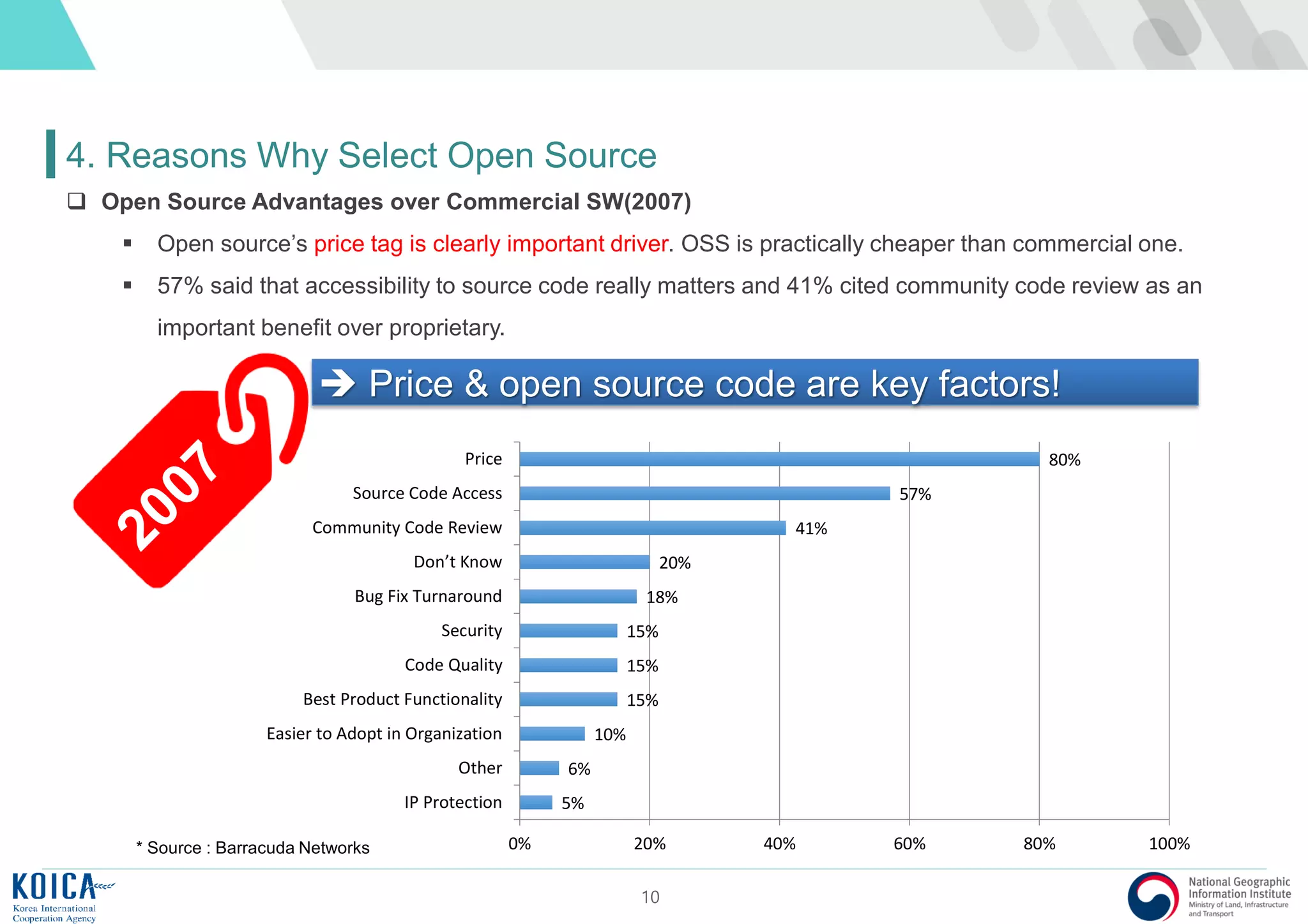 10
4. Reasons Why Select Open Source
 Open Source Advantages over Commercial SW(2007)
 Open source’s price tag is clearly important driver. OSS is practically cheaper than commercial one.
 57% said that accessibility to source code really matters and 41% cited community code review as an
important benefit over proprietary.
80%
57%
41%
20%
18%
15%
15%
15%
10%
6%
5%
0% 20% 40% 60% 80% 100%
Price
Source Code Access
Community Code Review
Don’t Know
Bug Fix Turnaround
Security
Code Quality
Best Product Functionality
Easier to Adopt in Organization
Other
IP Protection
 Price & open source code are key factors!
* Source : Barracuda Networks
 