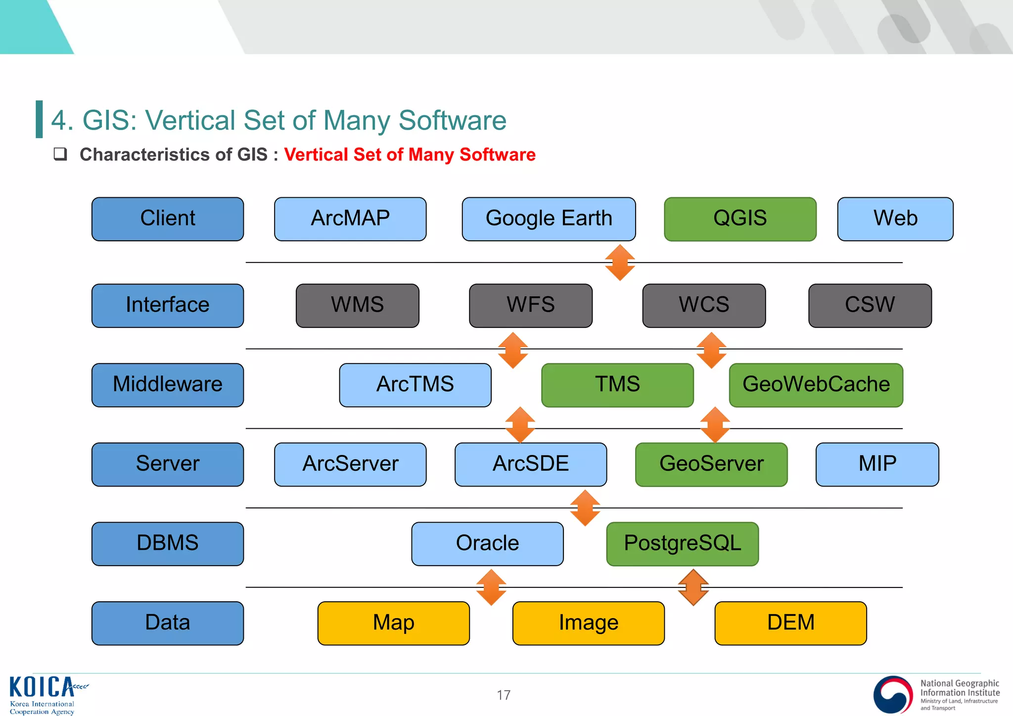 17
4. GIS: Vertical Set of Many Software
 Characteristics of GIS : Vertical Set of Many Software
Data
DBMS
Server
Middleware
Interface
Client
Map Image DEM
Oracle PostgreSQL
ArcServer ArcSDE GeoServer MIP
ArcTMS TMS GeoWebCache
WMS WFS WCS CSW
ArcMAP Google Earth QGIS Web
 