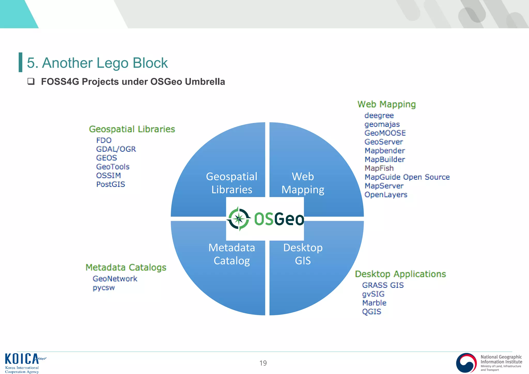 19
5. Another Lego Block
 FOSS4G Projects under OSGeo Umbrella
Geospatial
Libraries
Web
Mapping
Desktop
GIS
Metadata
Catalog
 