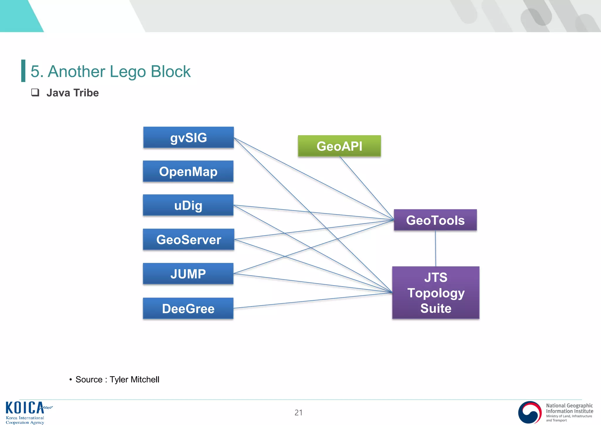 21
5. Another Lego Block
 Java Tribe
• Source : Tyler Mitchell
GeoTools
OpenMap
GeoServer
JTS
Topology
Suite
JUMP
uDig
DeeGree
gvSIG
GeoAPI
 